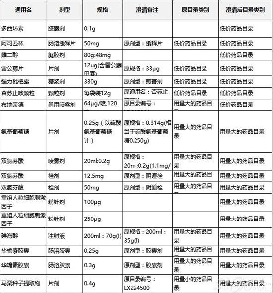江苏新一轮药品采购(表1) 江苏新一轮药品采购(表1)