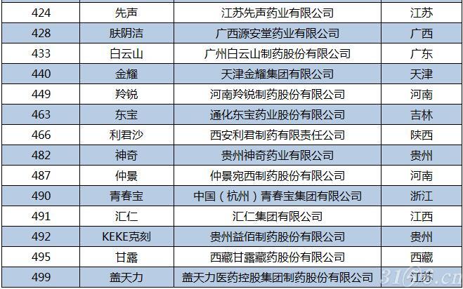 35药企进入中国品牌500强!(附名单)_医药行业