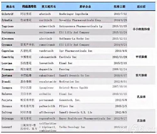 尚未进入中国的肿瘤药物 尚未进入中国的肿瘤药物
