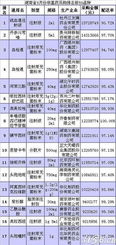 湖南非基药采购Top50品种(表1) 湖南非基药采购Top50品种(表1)