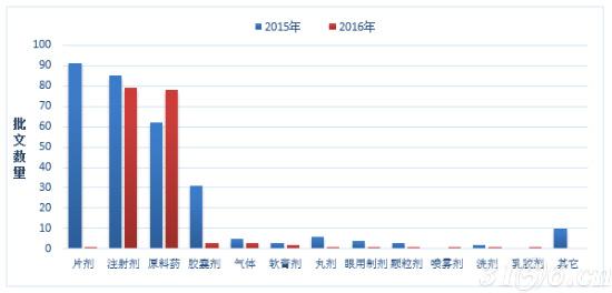 CFDA批准上市药品分剂型统计结果 CFDA批准上市药品分剂型统计结果