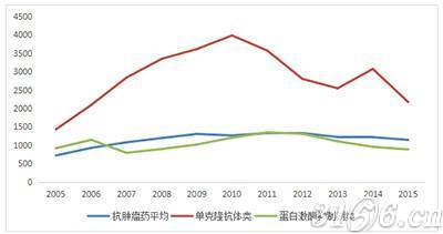 全球畅销抗肿瘤药平均年销售额变化趋势 全球畅销抗肿瘤药平均年销售额变化趋势