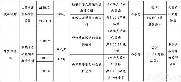15批次药品不合格 15批次药品不合格