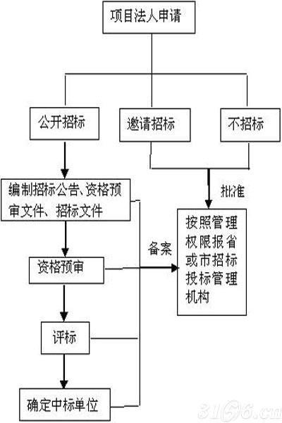 醫藥招標 你所需知道的招標流程_招投標知識_醫藥資訊-3156醫藥網